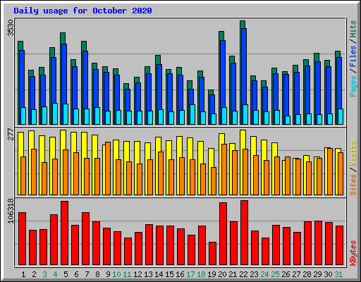 Daily usage for October 2020